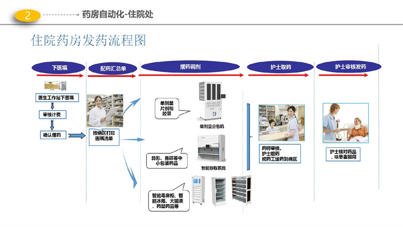 54页PPT-医院智能化解决方案 - 门（急）诊、医技、病房楼智能化项目解决方案_页面_08.jpg