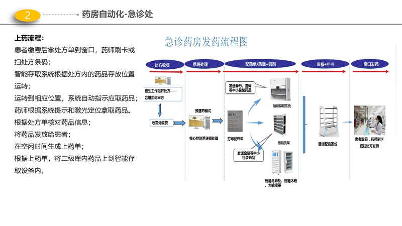 54页PPT-医院智能化解决方案 - 门（急）诊、医技、病房楼智能化项目解决方案_页面_09.jpg