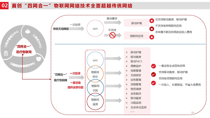 45页PPT-智慧医疗物联网整体解决方案_页面_12.jpg