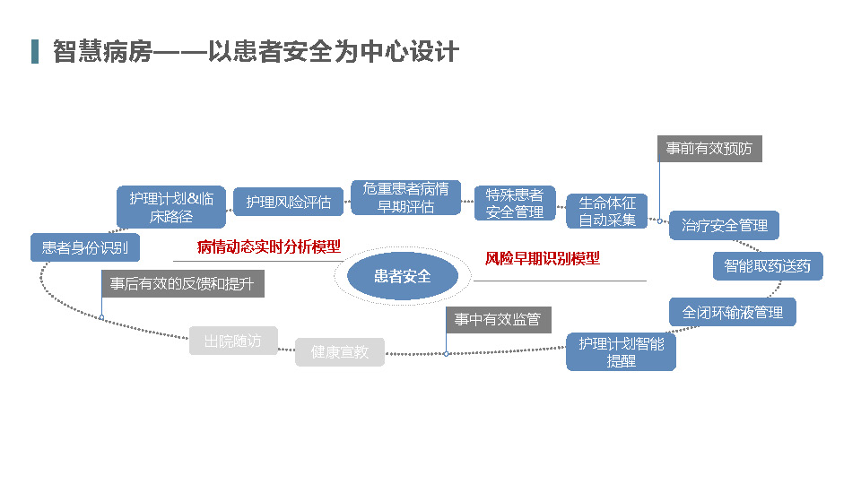 智慧医院建设从智慧病房开始_页面_16.jpg